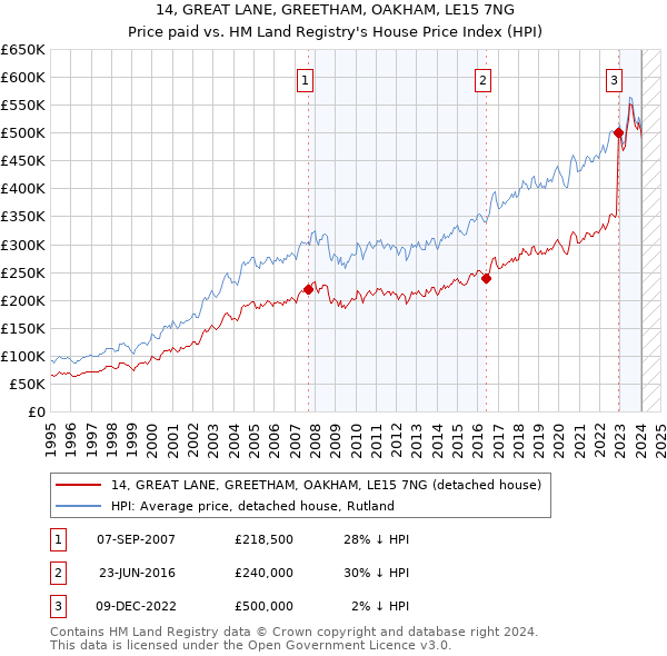 14, GREAT LANE, GREETHAM, OAKHAM, LE15 7NG: Price paid vs HM Land Registry's House Price Index