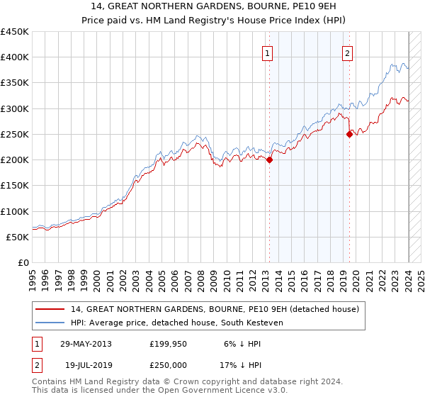 14, GREAT NORTHERN GARDENS, BOURNE, PE10 9EH: Price paid vs HM Land Registry's House Price Index