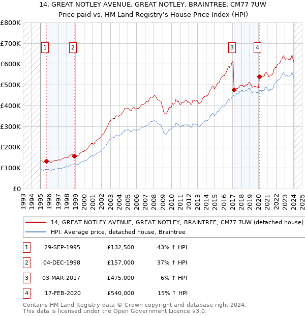 14, GREAT NOTLEY AVENUE, GREAT NOTLEY, BRAINTREE, CM77 7UW: Price paid vs HM Land Registry's House Price Index