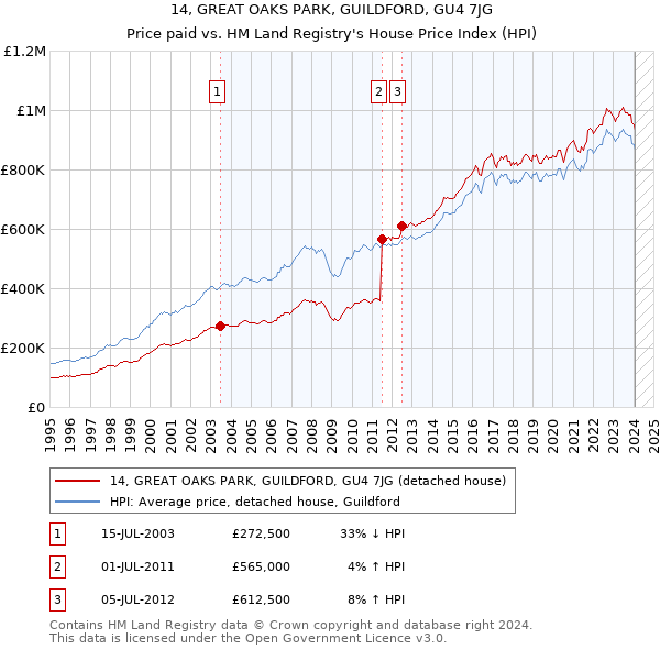 14, GREAT OAKS PARK, GUILDFORD, GU4 7JG: Price paid vs HM Land Registry's House Price Index