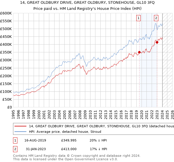 14, GREAT OLDBURY DRIVE, GREAT OLDBURY, STONEHOUSE, GL10 3FQ: Price paid vs HM Land Registry's House Price Index