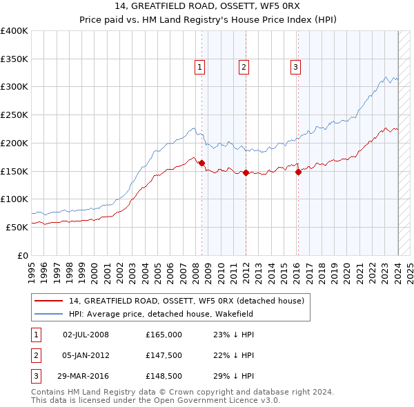 14, GREATFIELD ROAD, OSSETT, WF5 0RX: Price paid vs HM Land Registry's House Price Index