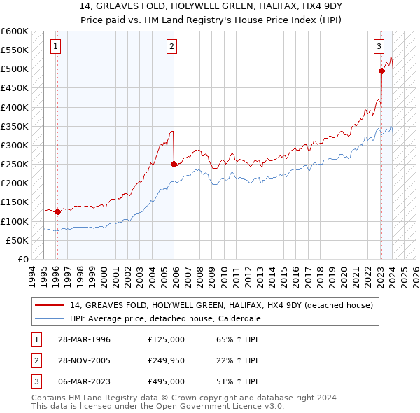 14, GREAVES FOLD, HOLYWELL GREEN, HALIFAX, HX4 9DY: Price paid vs HM Land Registry's House Price Index