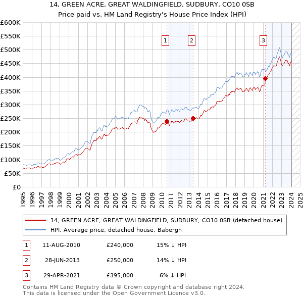 14, GREEN ACRE, GREAT WALDINGFIELD, SUDBURY, CO10 0SB: Price paid vs HM Land Registry's House Price Index