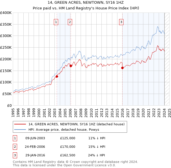 14, GREEN ACRES, NEWTOWN, SY16 1HZ: Price paid vs HM Land Registry's House Price Index
