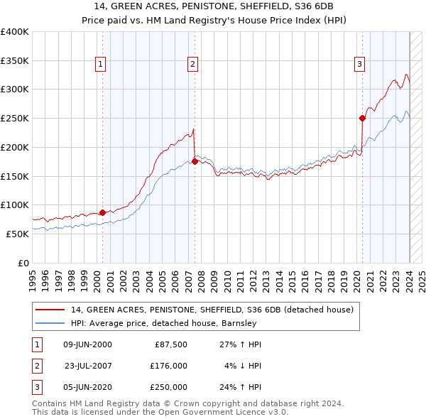 14, GREEN ACRES, PENISTONE, SHEFFIELD, S36 6DB: Price paid vs HM Land Registry's House Price Index