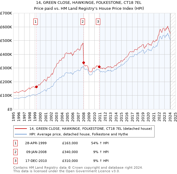 14, GREEN CLOSE, HAWKINGE, FOLKESTONE, CT18 7EL: Price paid vs HM Land Registry's House Price Index