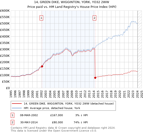 14, GREEN DIKE, WIGGINTON, YORK, YO32 2WW: Price paid vs HM Land Registry's House Price Index