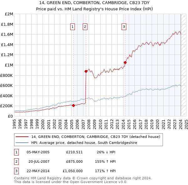 14, GREEN END, COMBERTON, CAMBRIDGE, CB23 7DY: Price paid vs HM Land Registry's House Price Index