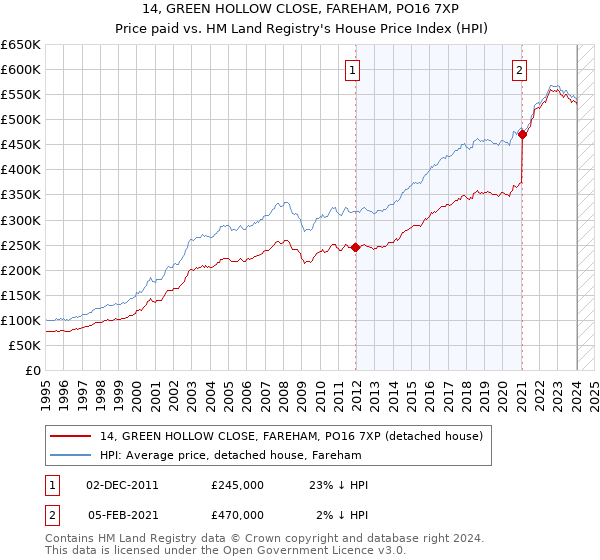 14, GREEN HOLLOW CLOSE, FAREHAM, PO16 7XP: Price paid vs HM Land Registry's House Price Index