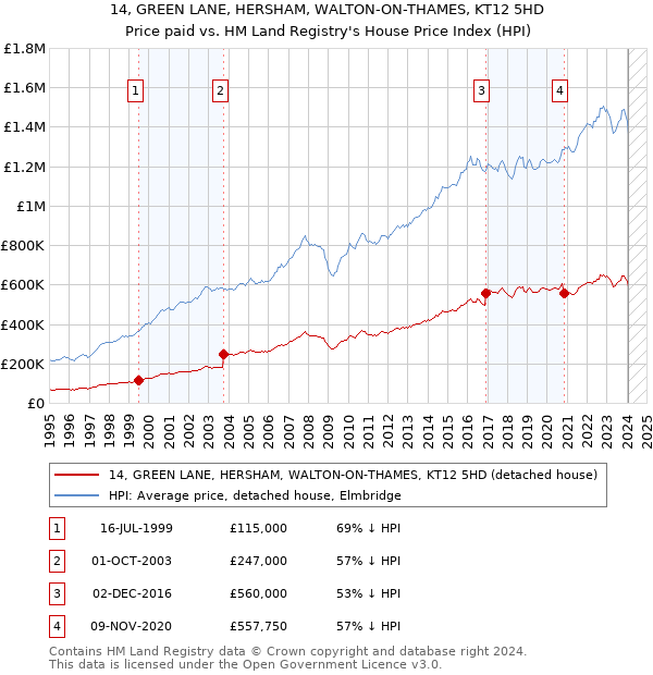 14, GREEN LANE, HERSHAM, WALTON-ON-THAMES, KT12 5HD: Price paid vs HM Land Registry's House Price Index