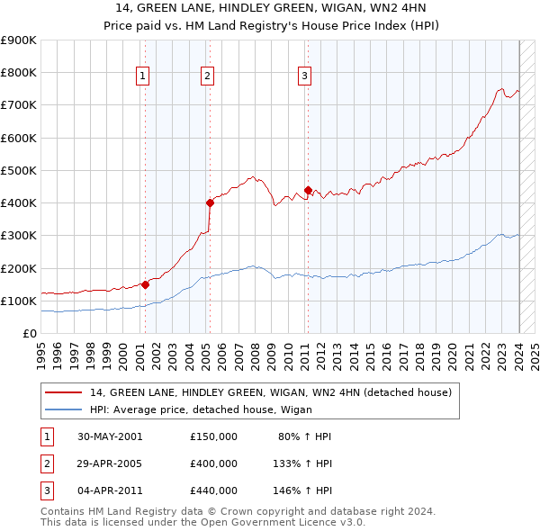 14, GREEN LANE, HINDLEY GREEN, WIGAN, WN2 4HN: Price paid vs HM Land Registry's House Price Index
