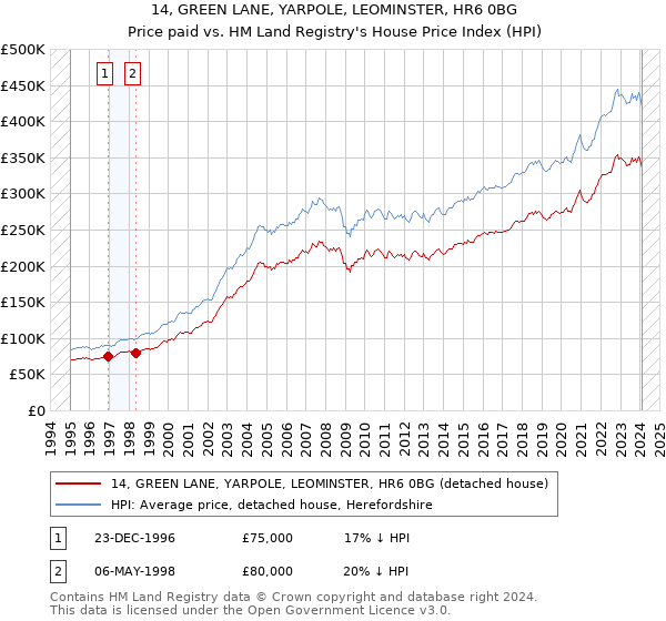 14, GREEN LANE, YARPOLE, LEOMINSTER, HR6 0BG: Price paid vs HM Land Registry's House Price Index