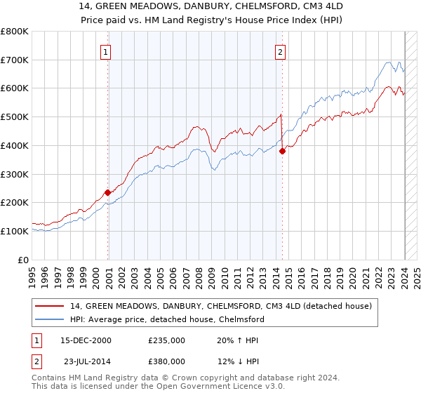 14, GREEN MEADOWS, DANBURY, CHELMSFORD, CM3 4LD: Price paid vs HM Land Registry's House Price Index
