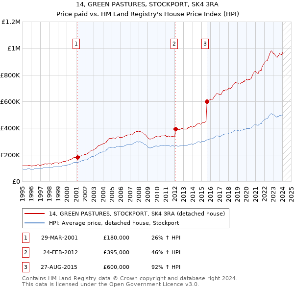 14, GREEN PASTURES, STOCKPORT, SK4 3RA: Price paid vs HM Land Registry's House Price Index