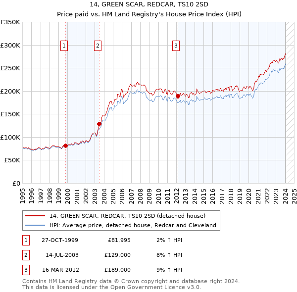 14, GREEN SCAR, REDCAR, TS10 2SD: Price paid vs HM Land Registry's House Price Index
