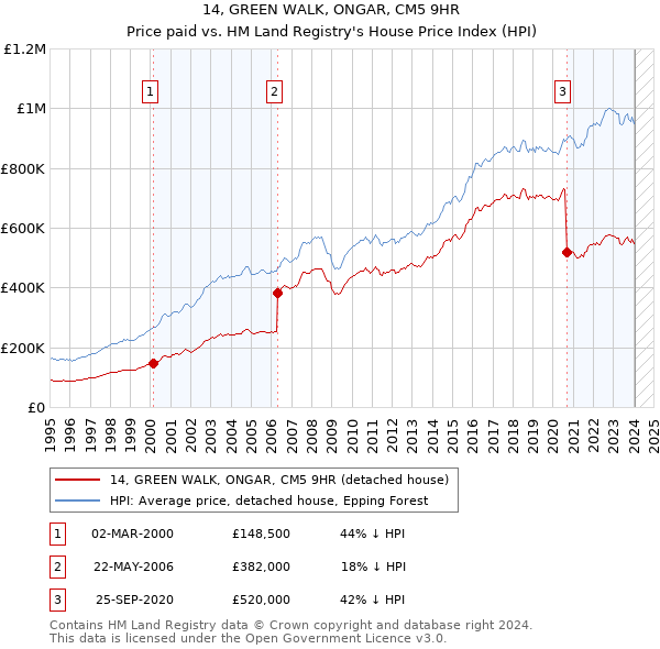 14, GREEN WALK, ONGAR, CM5 9HR: Price paid vs HM Land Registry's House Price Index