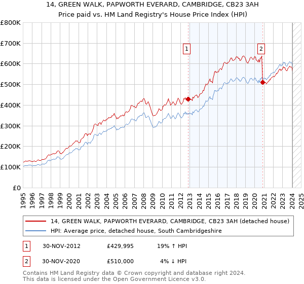 14, GREEN WALK, PAPWORTH EVERARD, CAMBRIDGE, CB23 3AH: Price paid vs HM Land Registry's House Price Index