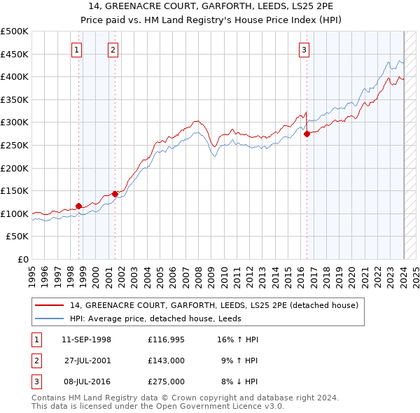 14, GREENACRE COURT, GARFORTH, LEEDS, LS25 2PE: Price paid vs HM Land Registry's House Price Index