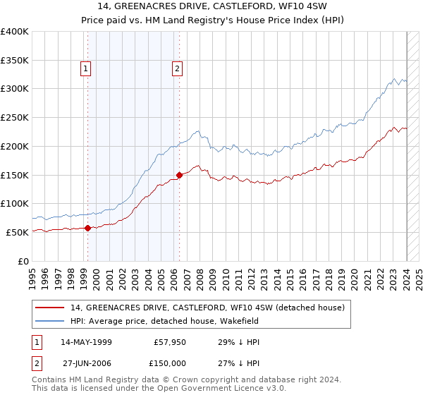 14, GREENACRES DRIVE, CASTLEFORD, WF10 4SW: Price paid vs HM Land Registry's House Price Index