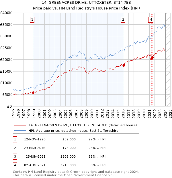 14, GREENACRES DRIVE, UTTOXETER, ST14 7EB: Price paid vs HM Land Registry's House Price Index