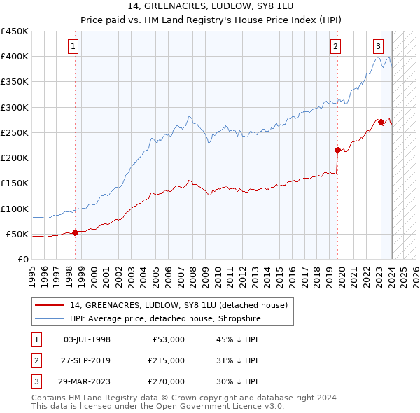 14, GREENACRES, LUDLOW, SY8 1LU: Price paid vs HM Land Registry's House Price Index