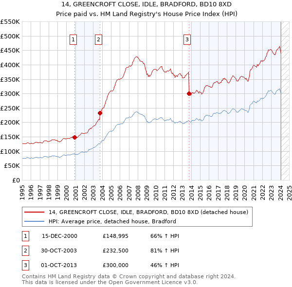 14, GREENCROFT CLOSE, IDLE, BRADFORD, BD10 8XD: Price paid vs HM Land Registry's House Price Index