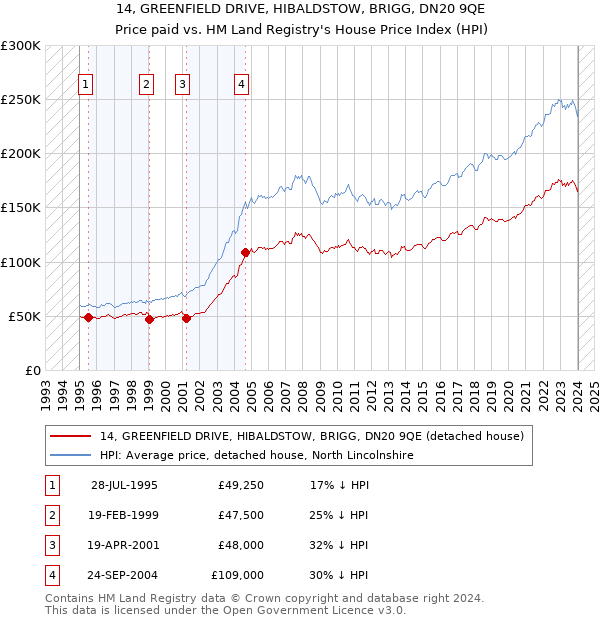 14, GREENFIELD DRIVE, HIBALDSTOW, BRIGG, DN20 9QE: Price paid vs HM Land Registry's House Price Index