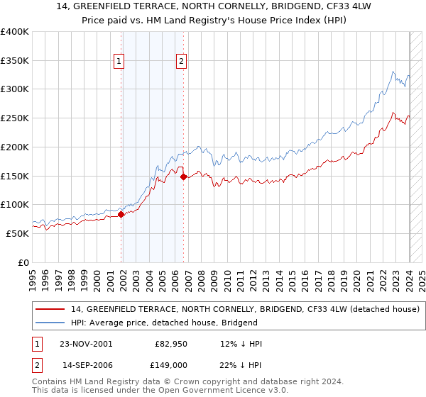 14, GREENFIELD TERRACE, NORTH CORNELLY, BRIDGEND, CF33 4LW: Price paid vs HM Land Registry's House Price Index