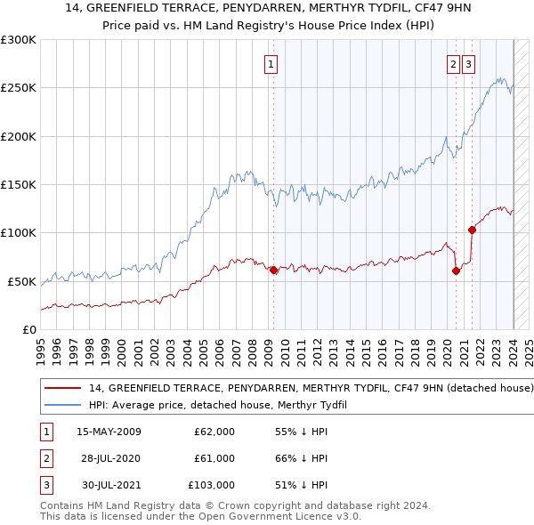 14, GREENFIELD TERRACE, PENYDARREN, MERTHYR TYDFIL, CF47 9HN: Price paid vs HM Land Registry's House Price Index