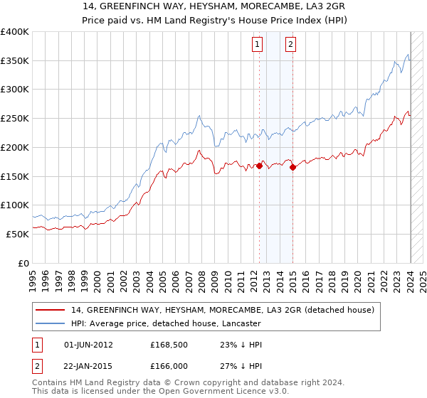 14, GREENFINCH WAY, HEYSHAM, MORECAMBE, LA3 2GR: Price paid vs HM Land Registry's House Price Index