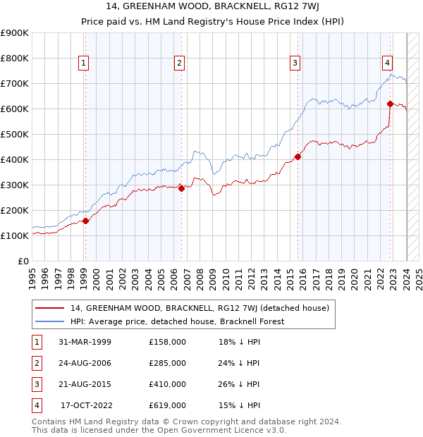 14, GREENHAM WOOD, BRACKNELL, RG12 7WJ: Price paid vs HM Land Registry's House Price Index