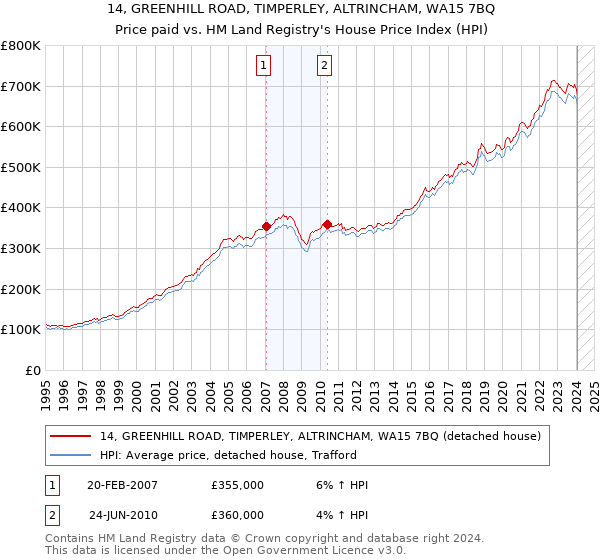 14, GREENHILL ROAD, TIMPERLEY, ALTRINCHAM, WA15 7BQ: Price paid vs HM Land Registry's House Price Index