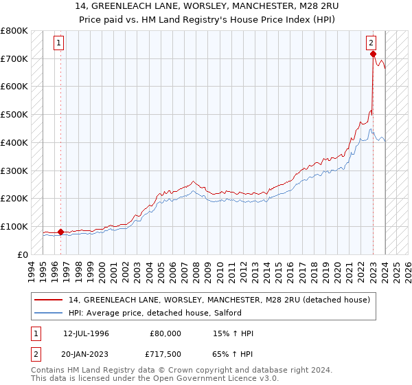 14, GREENLEACH LANE, WORSLEY, MANCHESTER, M28 2RU: Price paid vs HM Land Registry's House Price Index