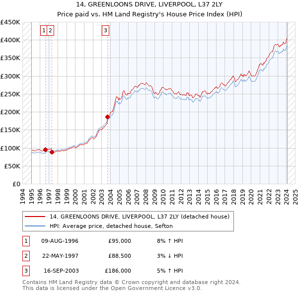 14, GREENLOONS DRIVE, LIVERPOOL, L37 2LY: Price paid vs HM Land Registry's House Price Index