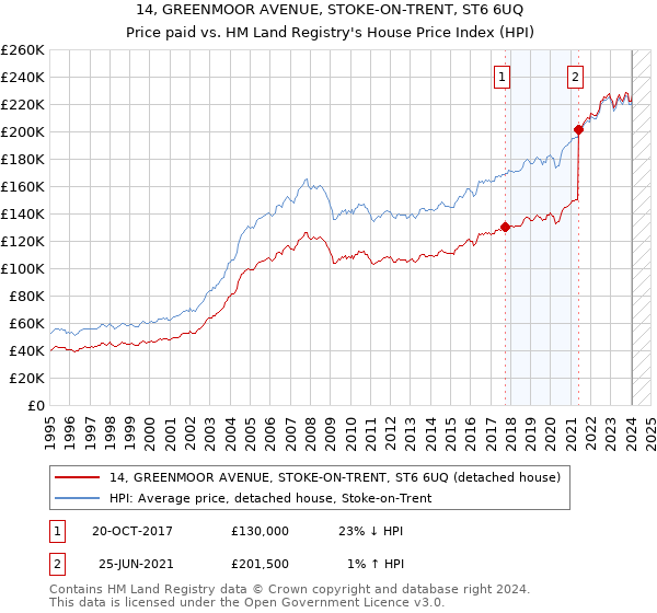 14, GREENMOOR AVENUE, STOKE-ON-TRENT, ST6 6UQ: Price paid vs HM Land Registry's House Price Index