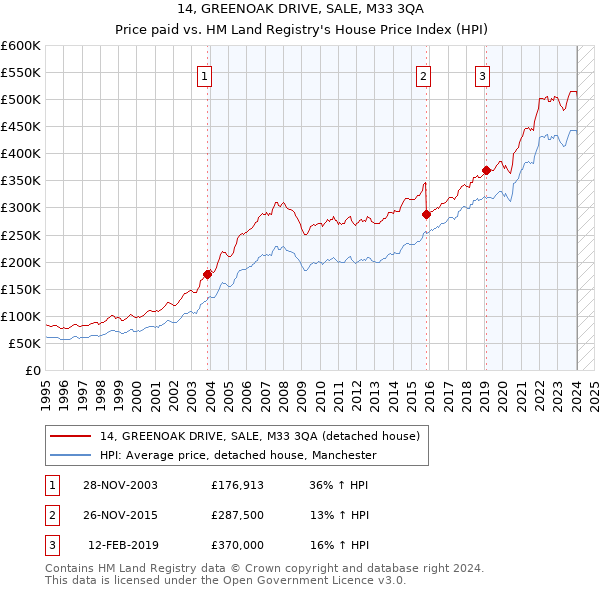 14, GREENOAK DRIVE, SALE, M33 3QA: Price paid vs HM Land Registry's House Price Index