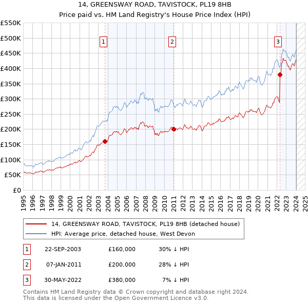 14, GREENSWAY ROAD, TAVISTOCK, PL19 8HB: Price paid vs HM Land Registry's House Price Index