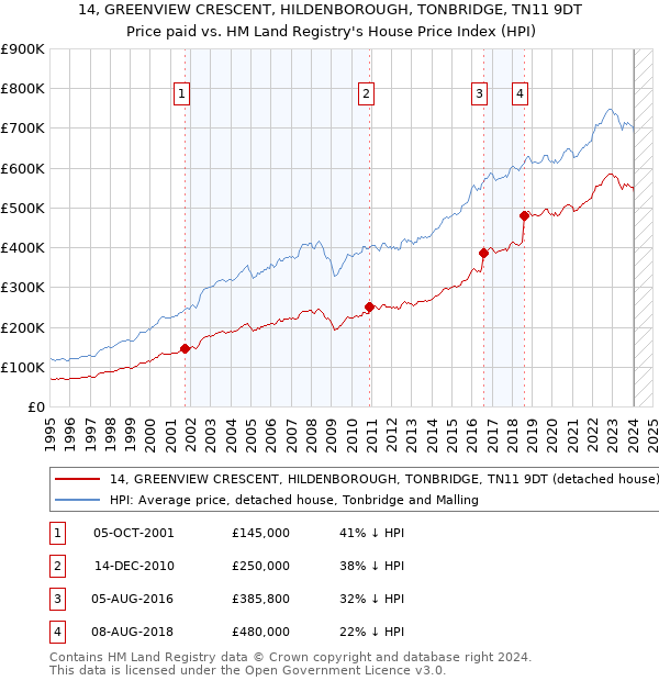 14, GREENVIEW CRESCENT, HILDENBOROUGH, TONBRIDGE, TN11 9DT: Price paid vs HM Land Registry's House Price Index