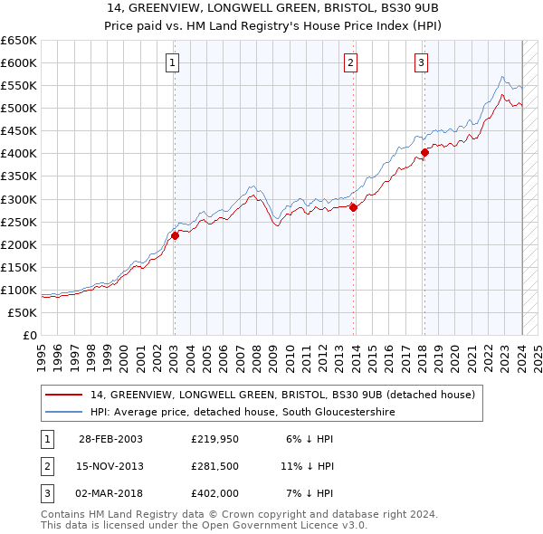 14, GREENVIEW, LONGWELL GREEN, BRISTOL, BS30 9UB: Price paid vs HM Land Registry's House Price Index
