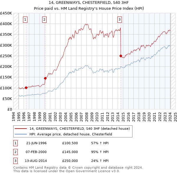 14, GREENWAYS, CHESTERFIELD, S40 3HF: Price paid vs HM Land Registry's House Price Index