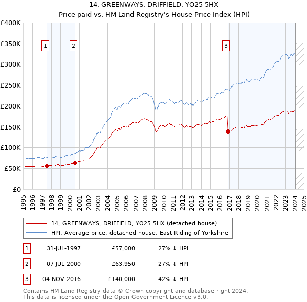 14, GREENWAYS, DRIFFIELD, YO25 5HX: Price paid vs HM Land Registry's House Price Index