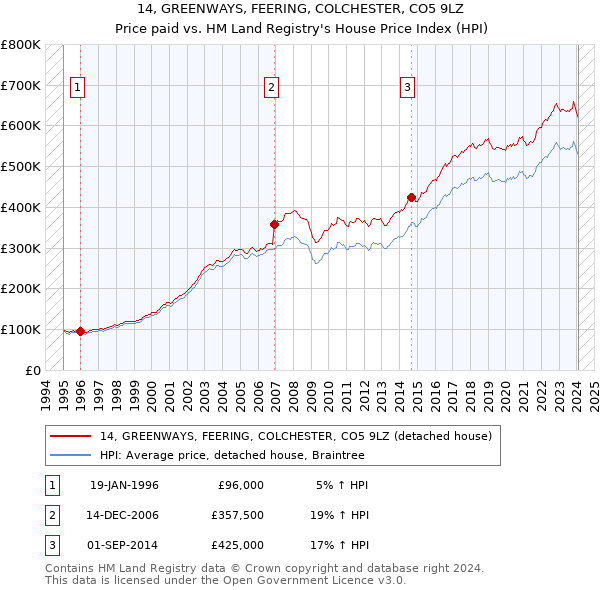 14, GREENWAYS, FEERING, COLCHESTER, CO5 9LZ: Price paid vs HM Land Registry's House Price Index