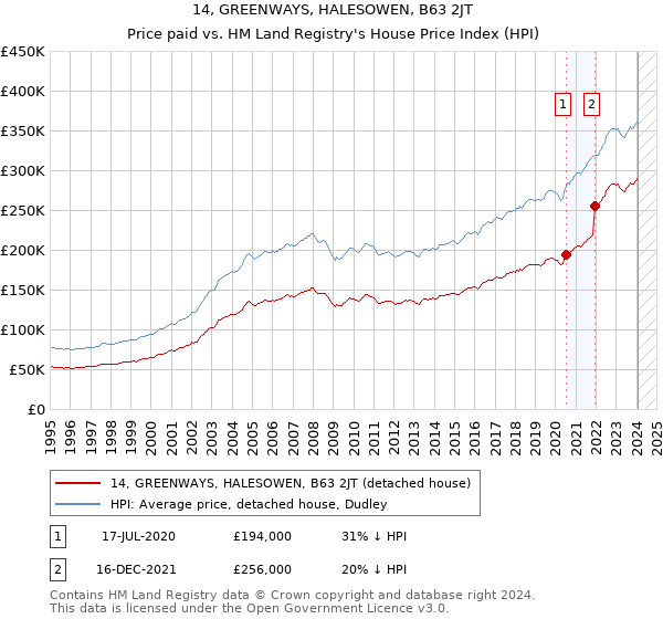 14, GREENWAYS, HALESOWEN, B63 2JT: Price paid vs HM Land Registry's House Price Index