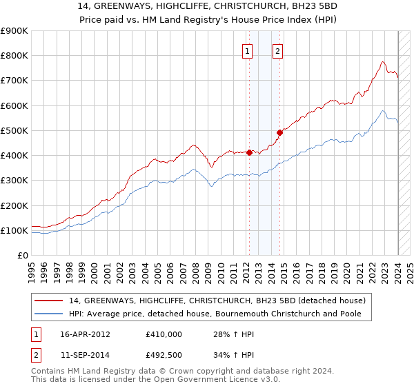 14, GREENWAYS, HIGHCLIFFE, CHRISTCHURCH, BH23 5BD: Price paid vs HM Land Registry's House Price Index