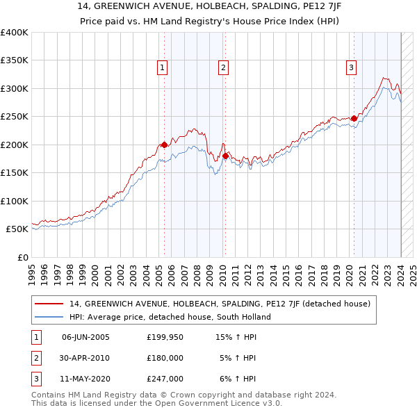 14, GREENWICH AVENUE, HOLBEACH, SPALDING, PE12 7JF: Price paid vs HM Land Registry's House Price Index