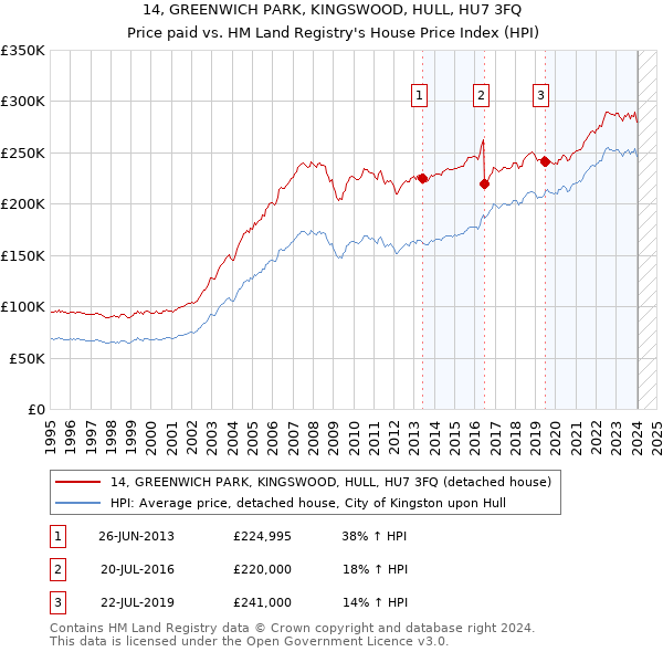 14, GREENWICH PARK, KINGSWOOD, HULL, HU7 3FQ: Price paid vs HM Land Registry's House Price Index