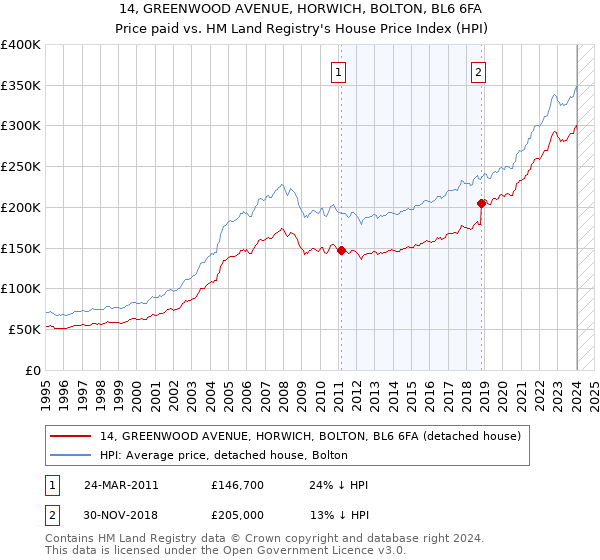 14, GREENWOOD AVENUE, HORWICH, BOLTON, BL6 6FA: Price paid vs HM Land Registry's House Price Index