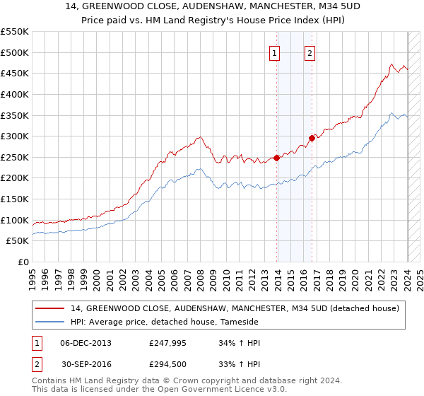 14, GREENWOOD CLOSE, AUDENSHAW, MANCHESTER, M34 5UD: Price paid vs HM Land Registry's House Price Index