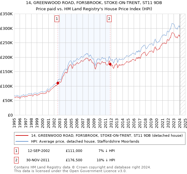 14, GREENWOOD ROAD, FORSBROOK, STOKE-ON-TRENT, ST11 9DB: Price paid vs HM Land Registry's House Price Index